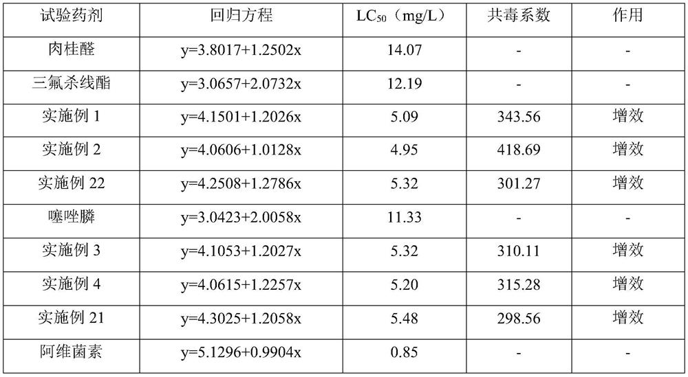 Cinnamyl aldehyde-containing pesticide composition as well as preparation method and application thereof