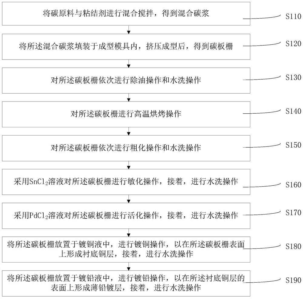 Electroplating method for thin lead coating on carbon grid of lead-carbon battery