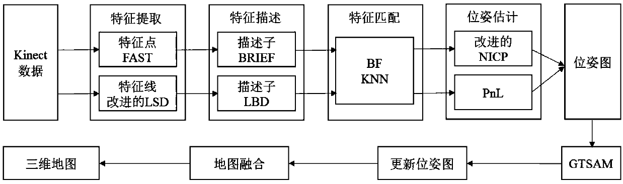 VSLAM method based on multi-characteristic visual odometer and graph optimization model