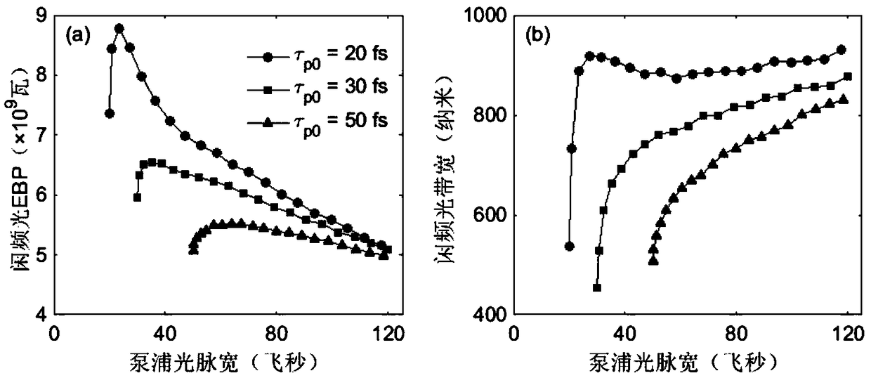 Double-chirped optical parametric amplification method and device for broadband laser pumping