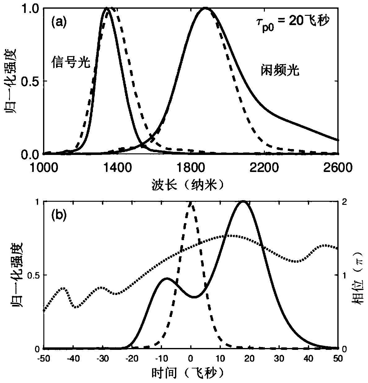 Double-chirped optical parametric amplification method and device for broadband laser pumping