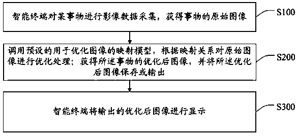 Image processing method, storage medium and intelligent terminal