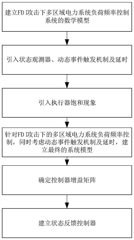 Control system security dynamic event trigger control method under false data attack