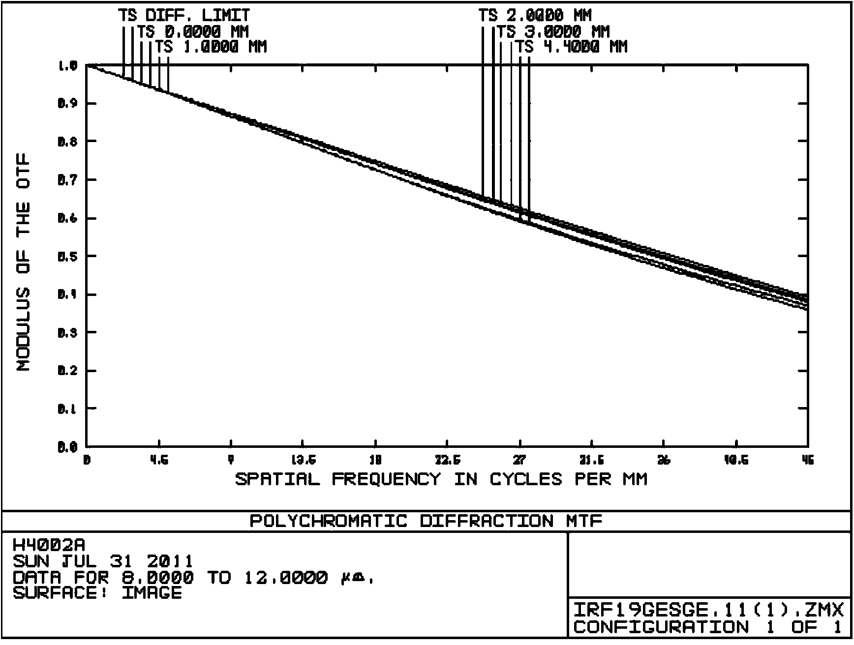 Prime lens used for infrared camera