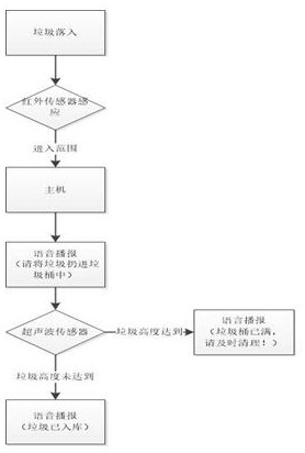 Intelligent garbage recycling system