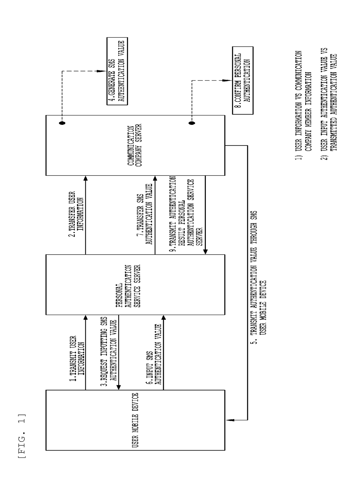 Method and system for authentication