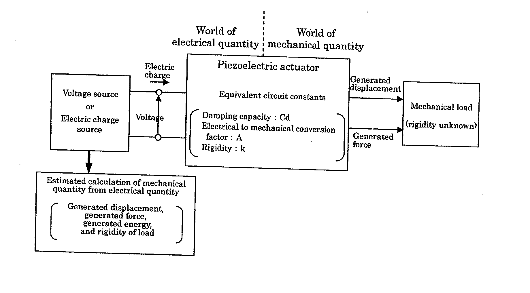 Method of measuring and evaluating mechanical outputs of piezoelectric actuators, controlling method of the same, and apparatus using those methods