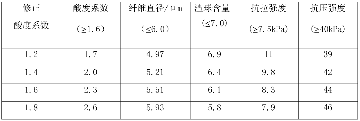 Rock wool product and method for preparing mineral wool by tempering silica sand and albite