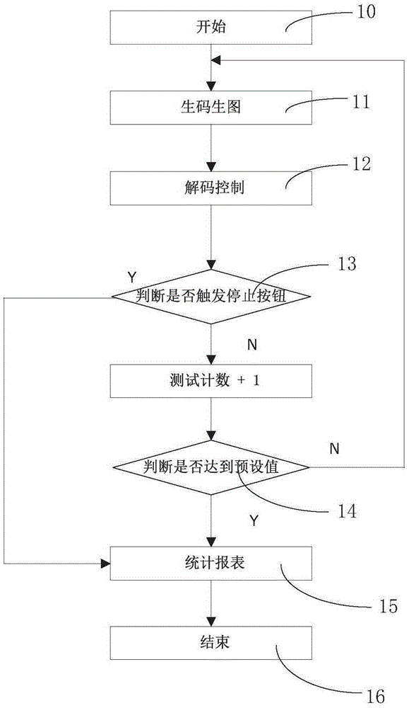 Reading identification equipment automatic test method