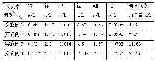 Organic and inorganic trace element type macroelement liquid fertilizer and preparation method thereof