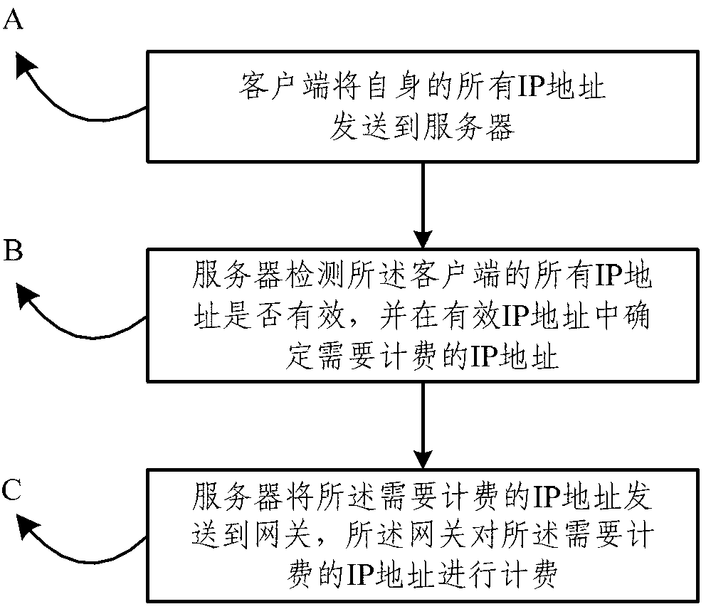 Gateway charging method based on IP (Internet Protocol) address detection