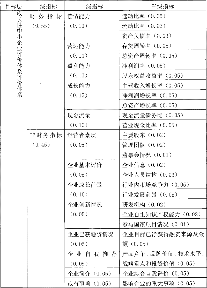 Science oriented medium and small size enterprises growth capability expert evaluating system