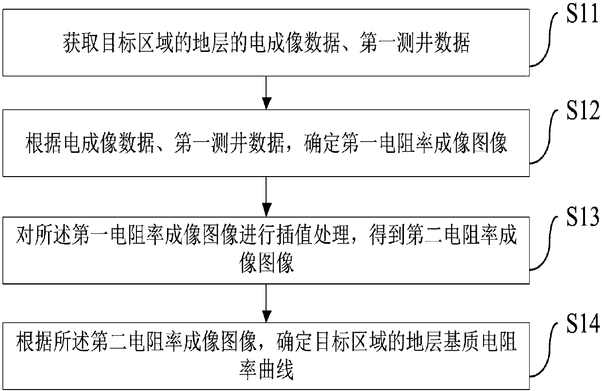 Stratum matrix resistivity determination method and device