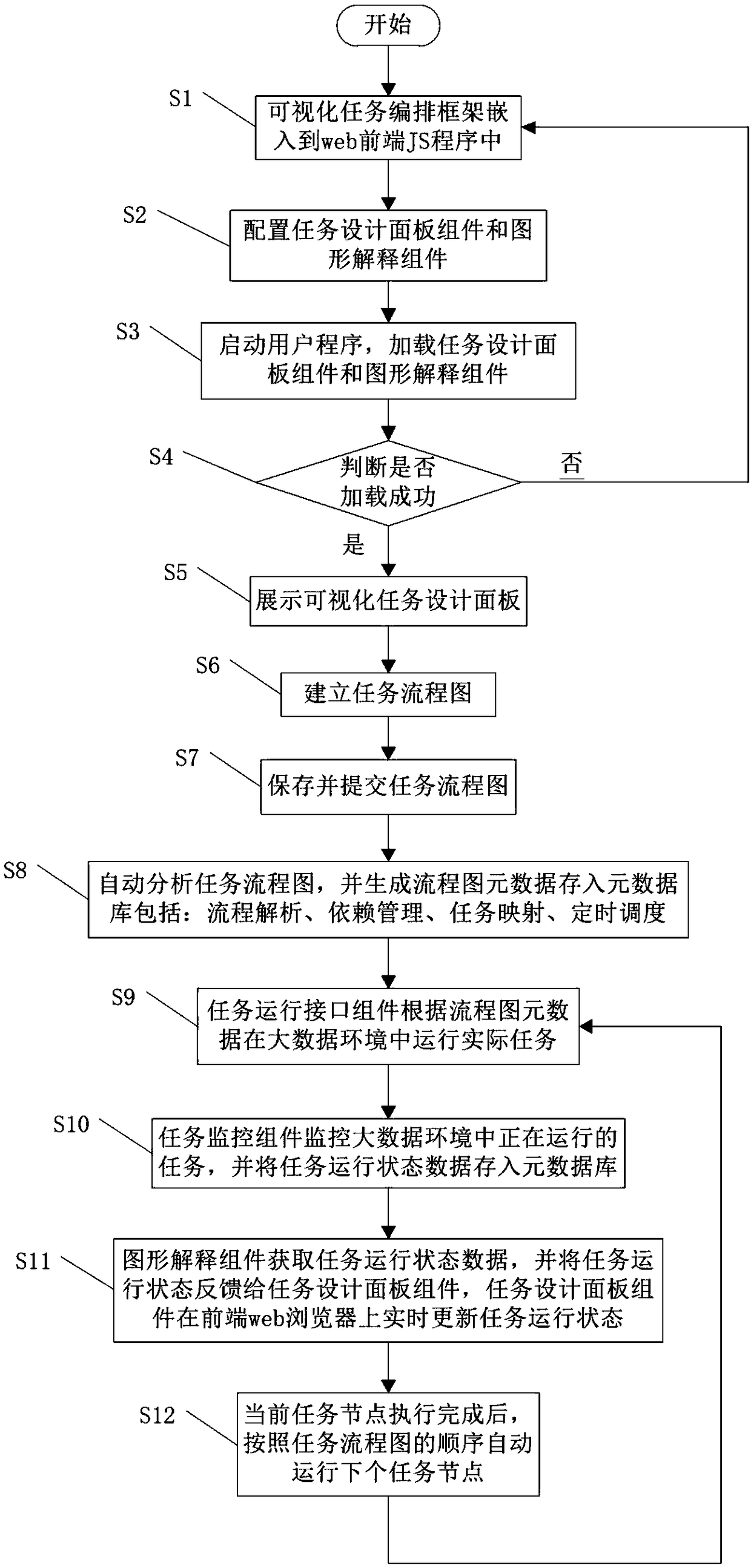 Visual big data task arrangement framework and processing method