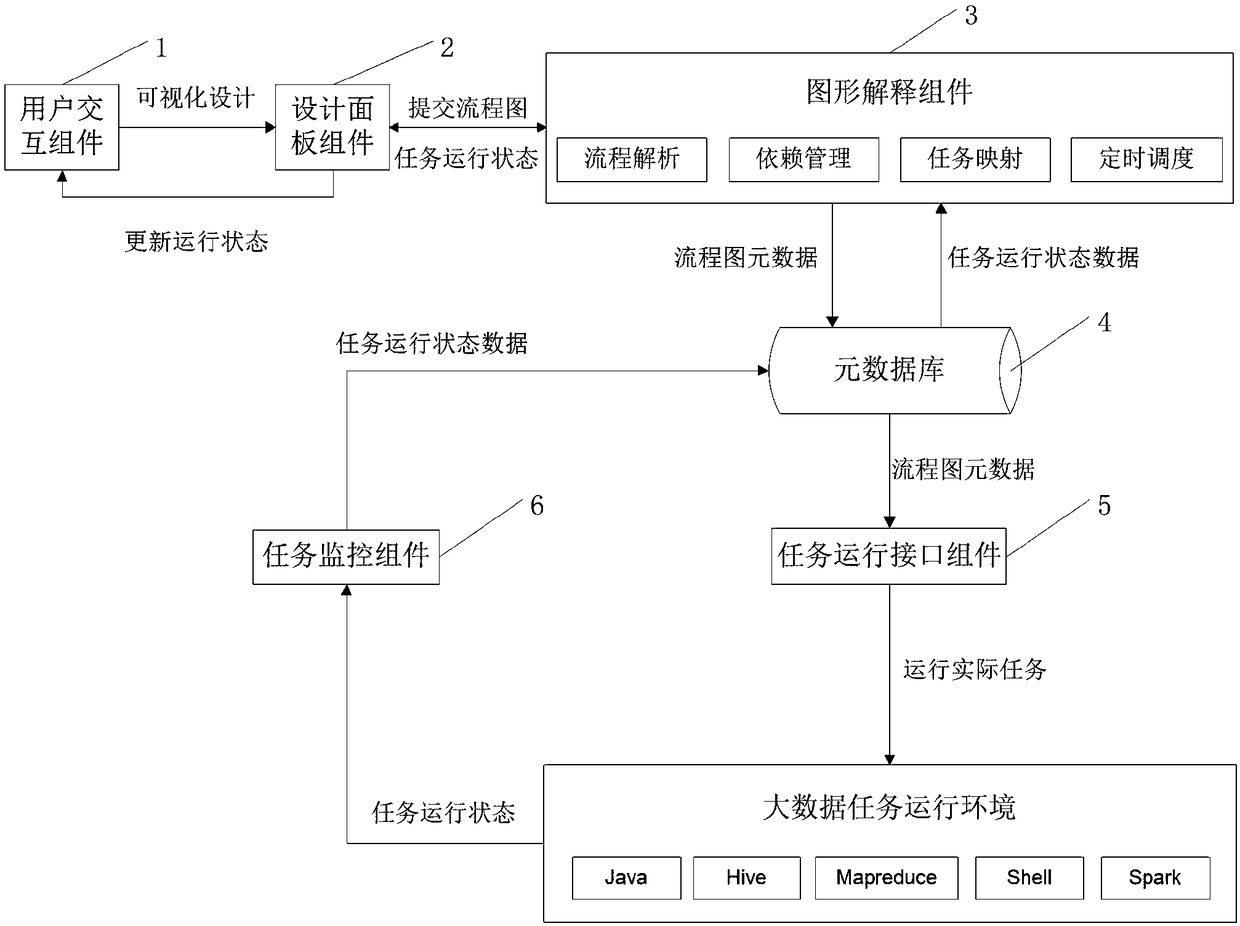 Visual big data task arrangement framework and processing method