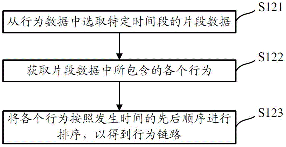 Method and device for identifying risk behaviors