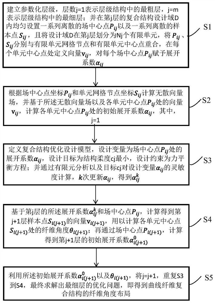 Curve fiber composite structure design multi-level optimization method