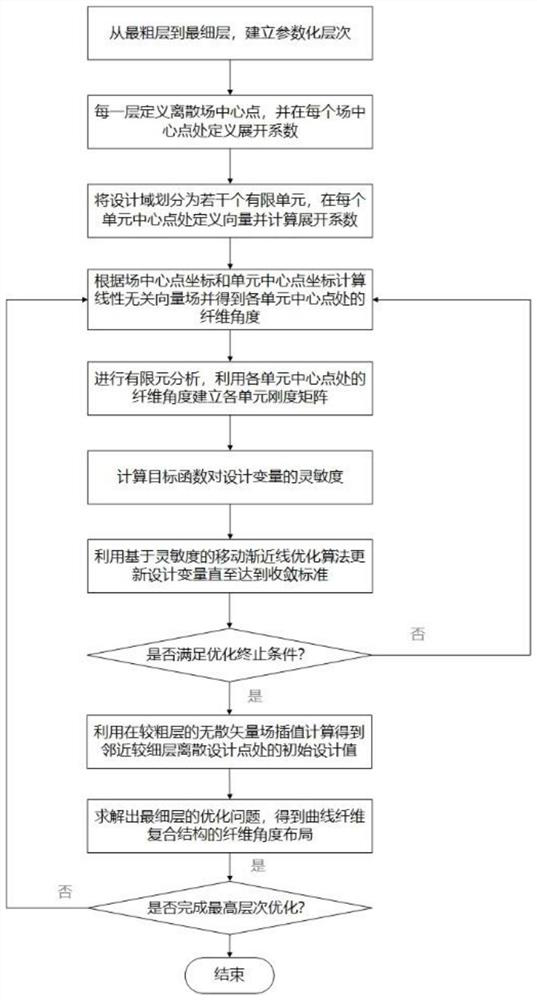 Curve fiber composite structure design multi-level optimization method