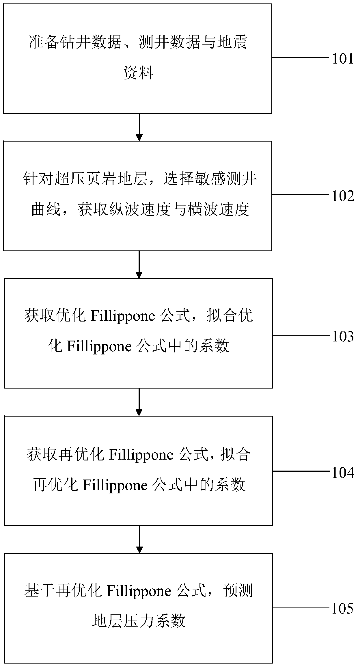 Prediction method and system for pressure coefficient of marine shale formation