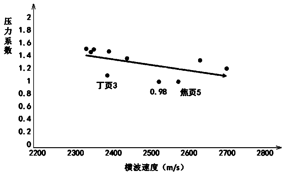 Prediction method and system for pressure coefficient of marine shale formation