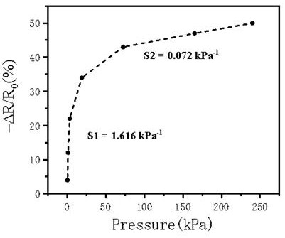 Paper-based pressure sensor and wearable device capable of monitoring breath