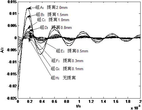 Pulse eddy current detection lift-off effect inhibiting method based on high-pass filtering