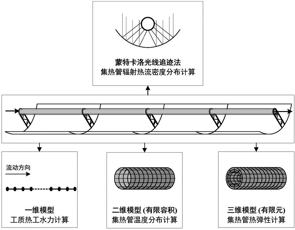 Multi-dimensional analysis method for focused solar thermal power generation system