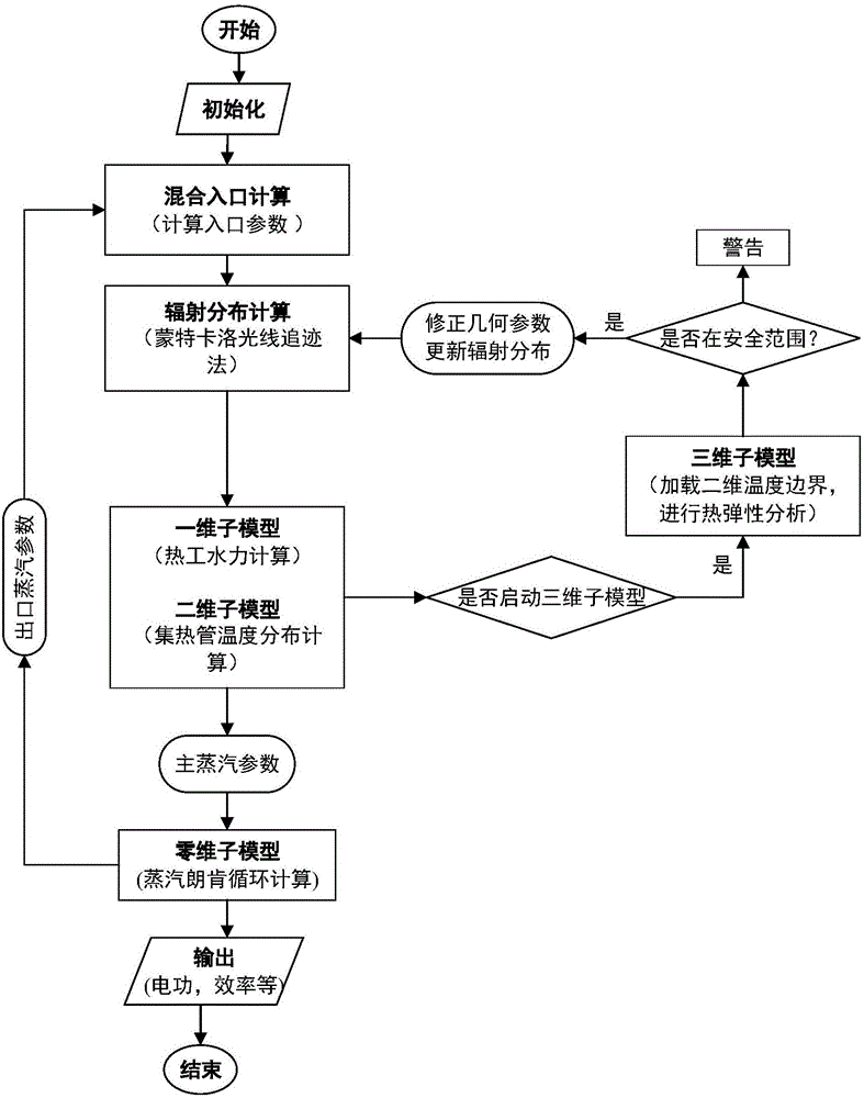 Multi-dimensional analysis method for focused solar thermal power generation system