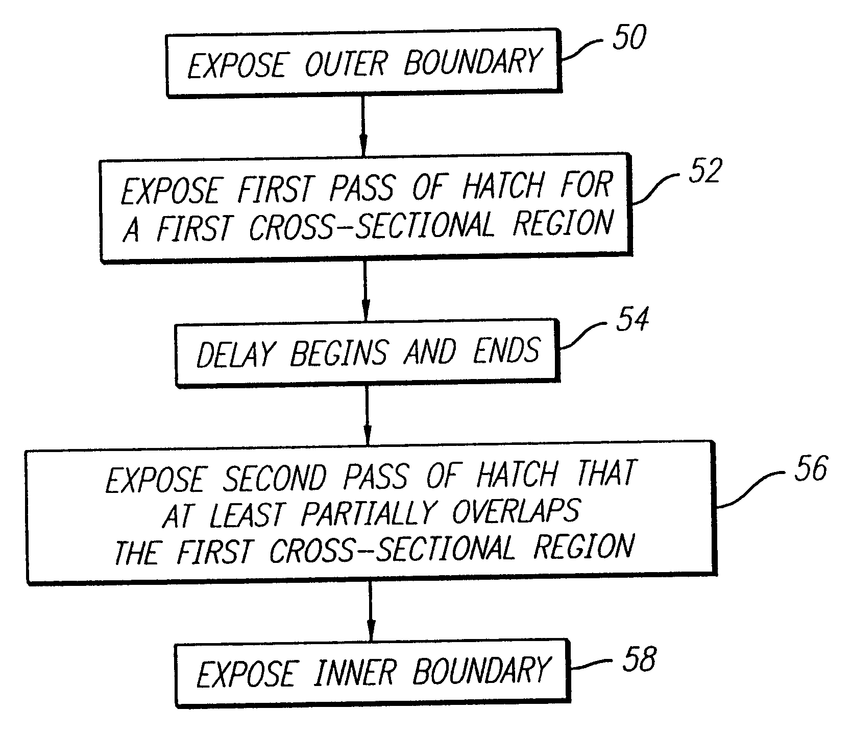 Method and apparatus for stereolithographically forming three dimensional objects with reduced distortion