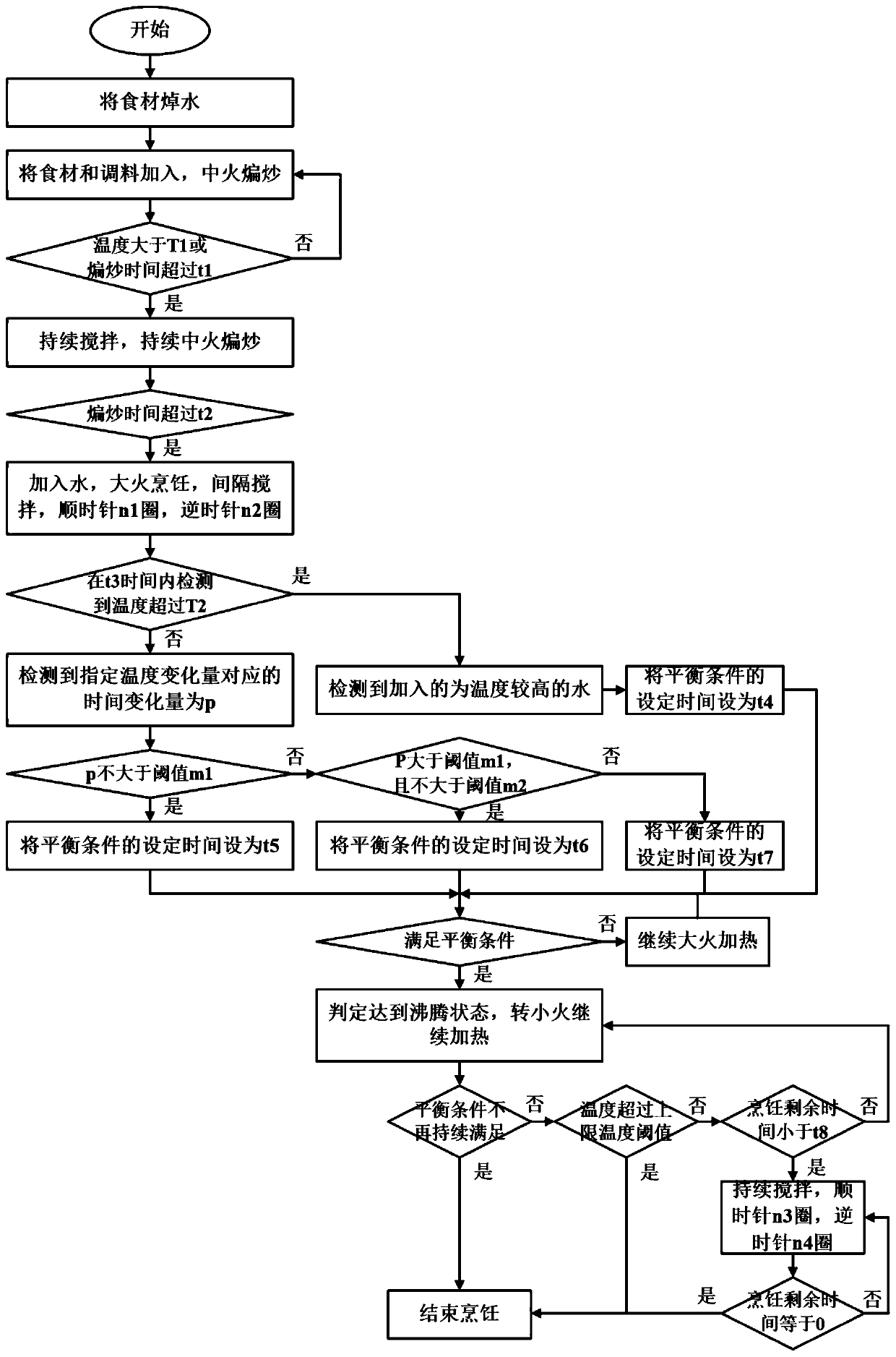 Cooking control method and cooking appliance