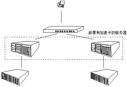 Method for utilizing accelerator cards to accelerate cluster deployment