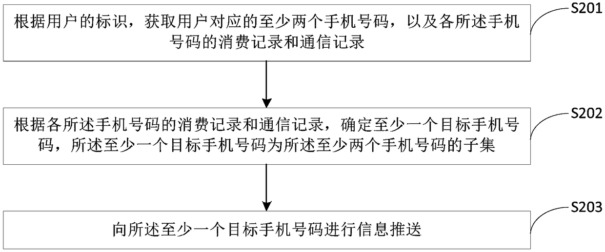 Method and device for information pushing