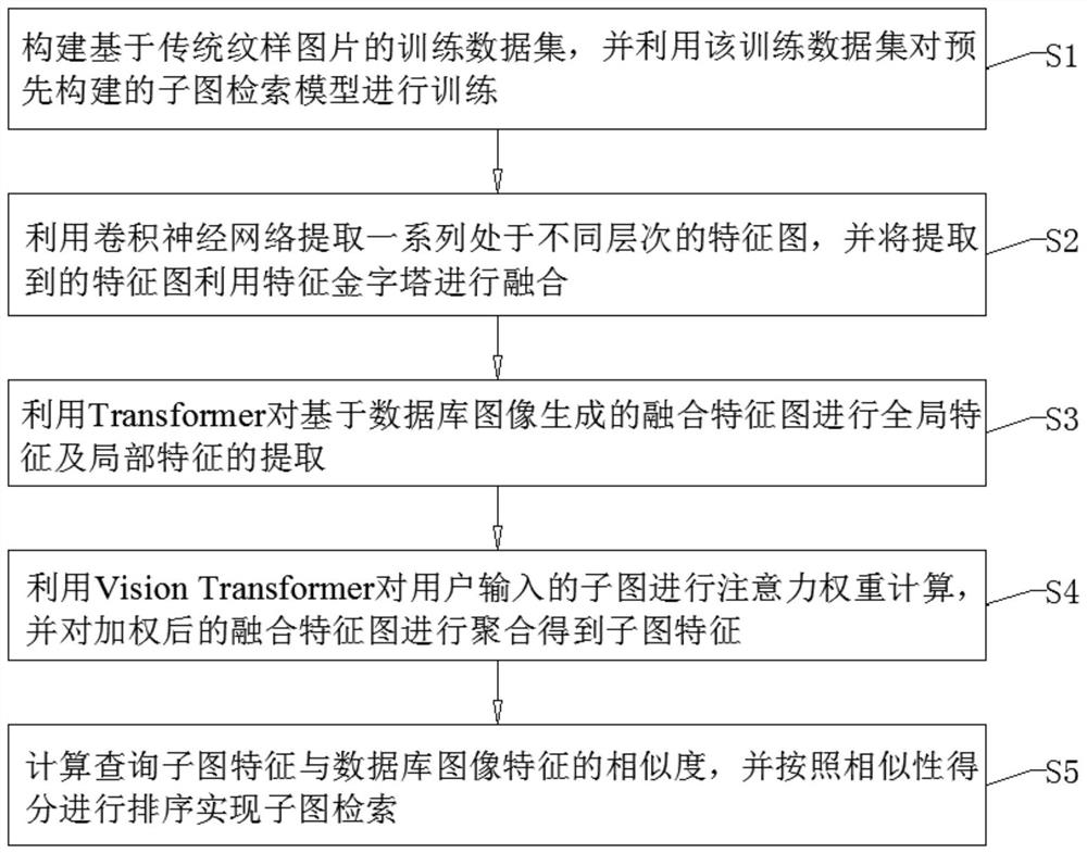 Traditional pattern subgraph retrieval method based on self-attention mechanism