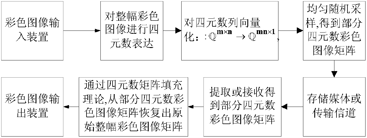 Method for recovering quaternion field color image in low sampling frequency