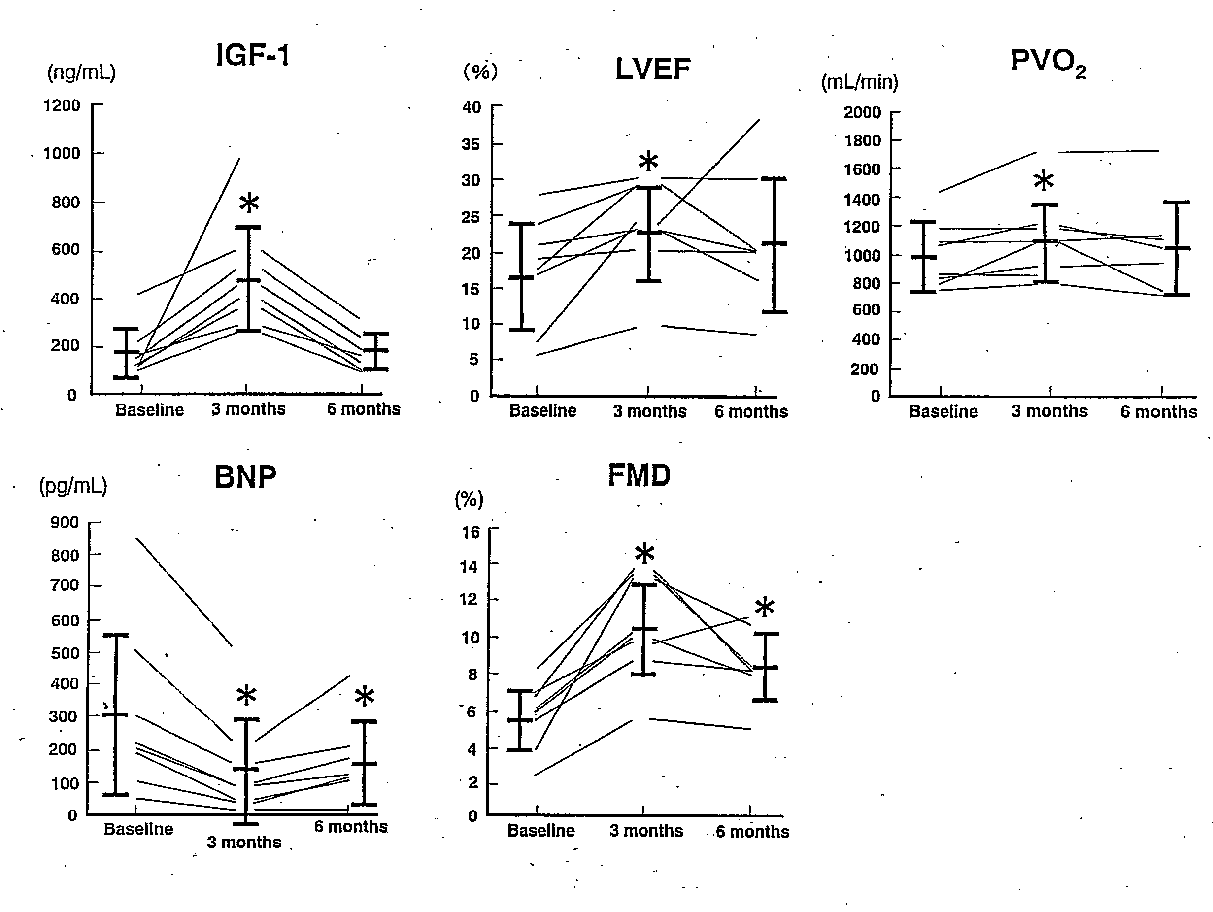 Novel method for treating chronic severe heart failure by using insulin-like growth factor-1 (igf-1)