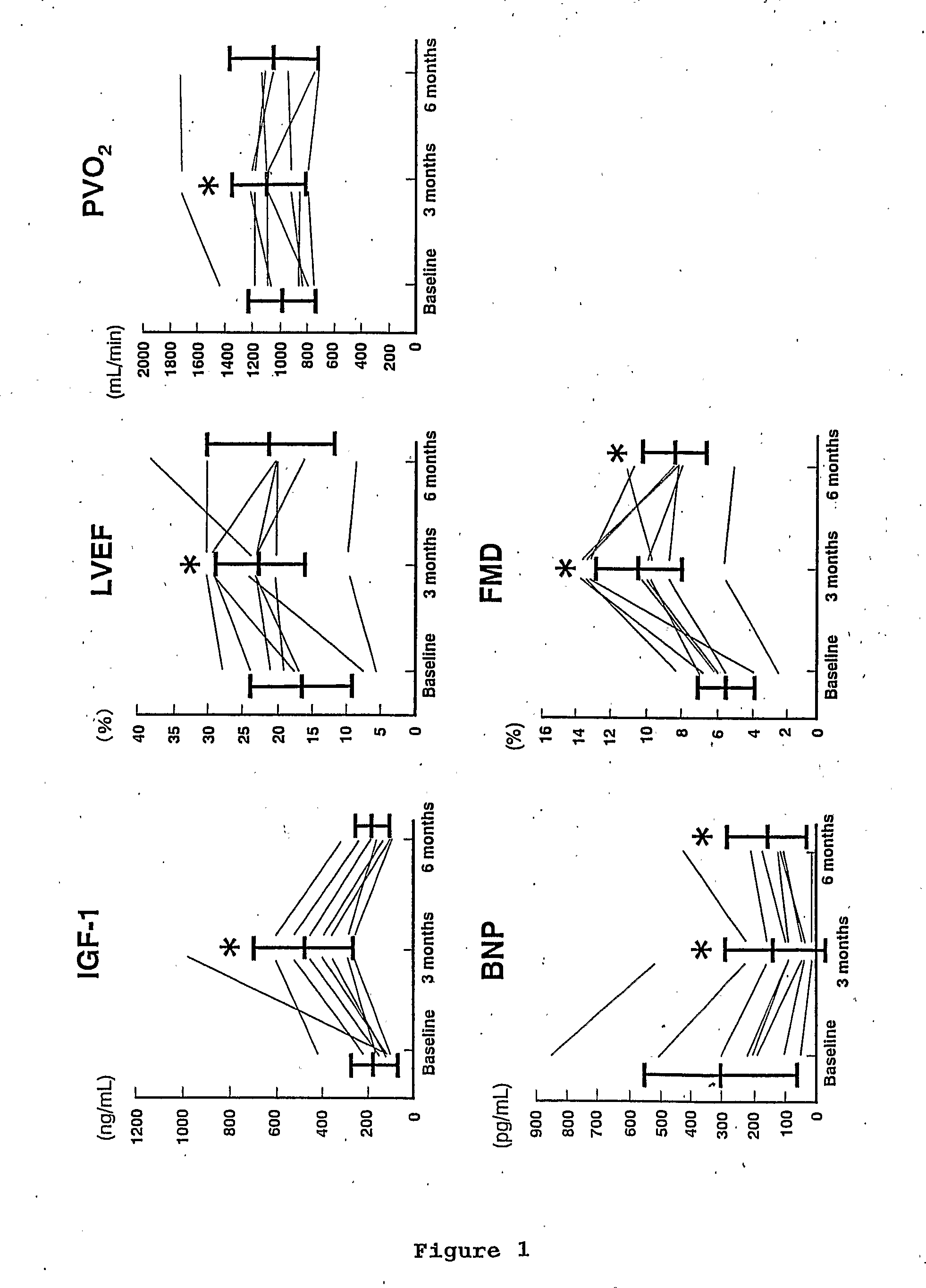 Novel method for treating chronic severe heart failure by using insulin-like growth factor-1 (igf-1)