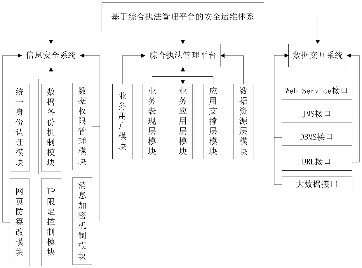 Safety operation and maintenance system based on comprehensive law enforcement management platform