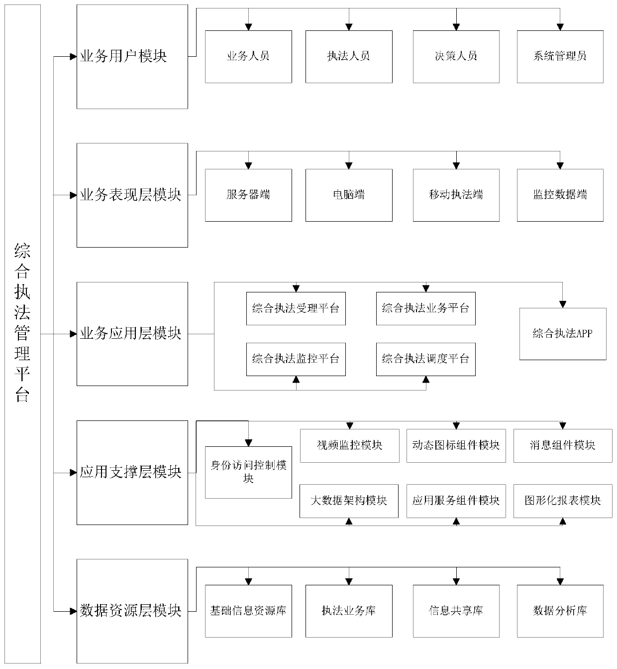 Safety operation and maintenance system based on comprehensive law enforcement management platform