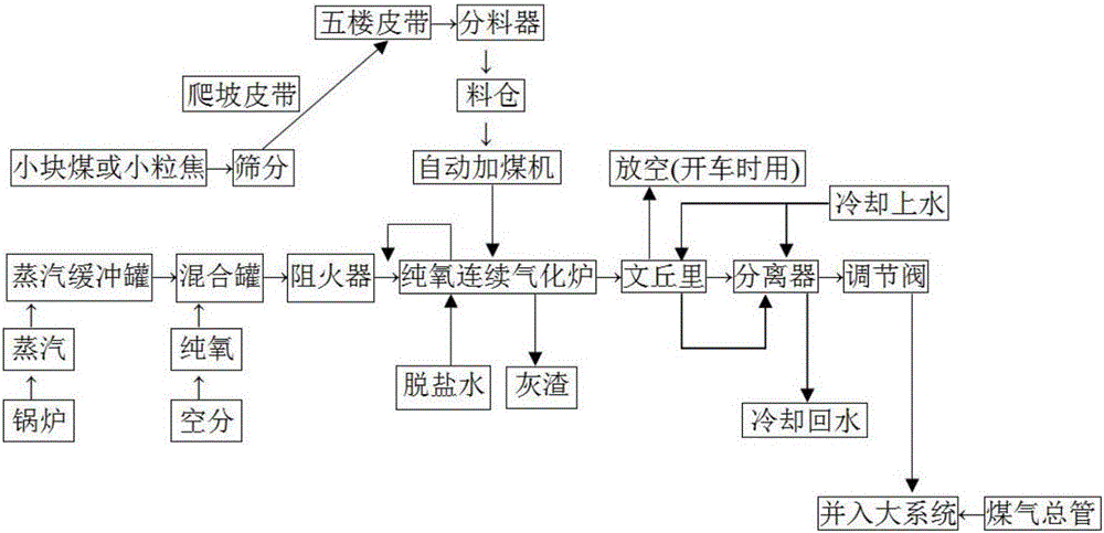 Method for production of 1.0-2.2MPa water gas by fixed bed gasification