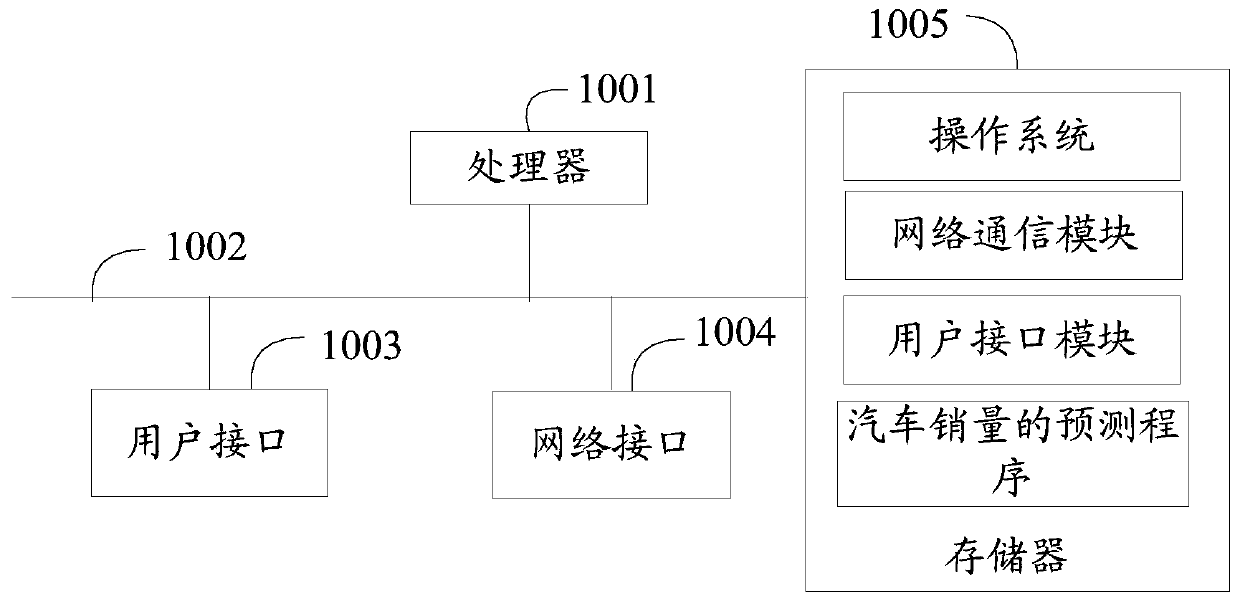 Automobile sales prediction method and device, terminal device and storage medium