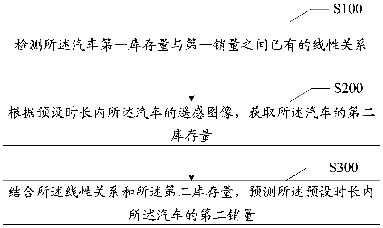 Automobile sales prediction method and device, terminal device and storage medium