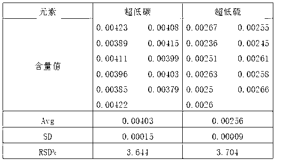 Method for quickly measuring ultra-low carbon and ultra-low sulfur in steel by atomic emission spectrometry