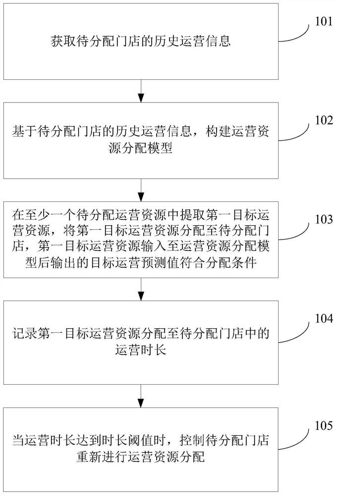 Operation resource allocation method and device, computer equipment and readable storage medium