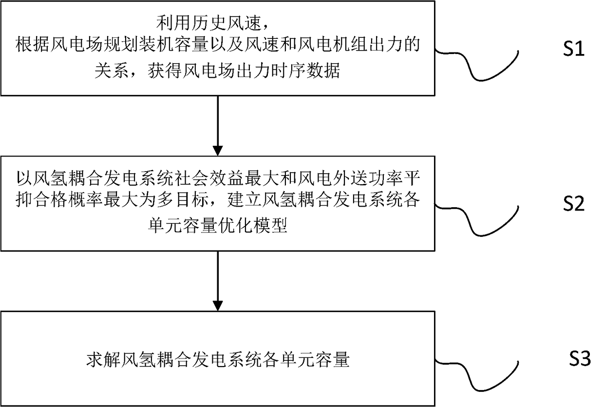 Method for optimizing unit capacity of wind-hydrogen coupling power generation system