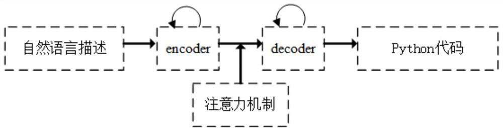 A way to automatically generate python code from natural language