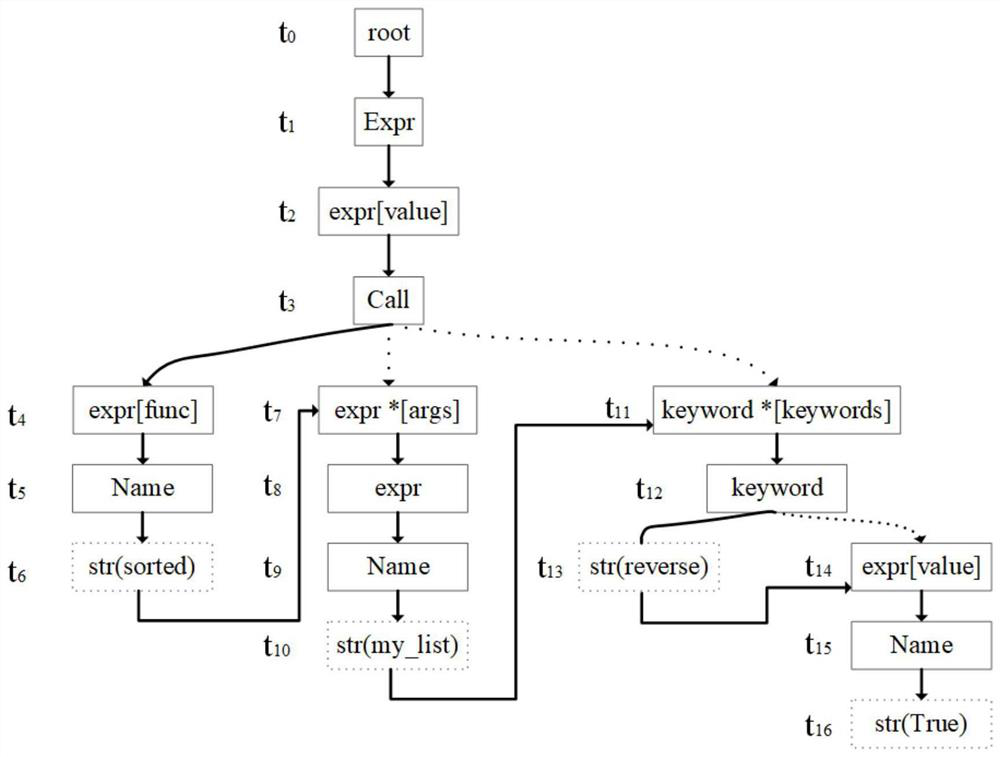 A way to automatically generate python code from natural language