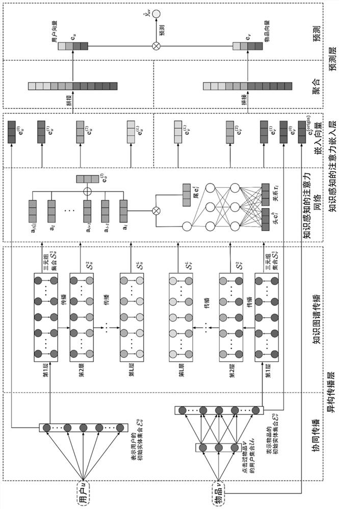 Recommendation method based on heterogeneous propagation collaborative knowledge awareness network