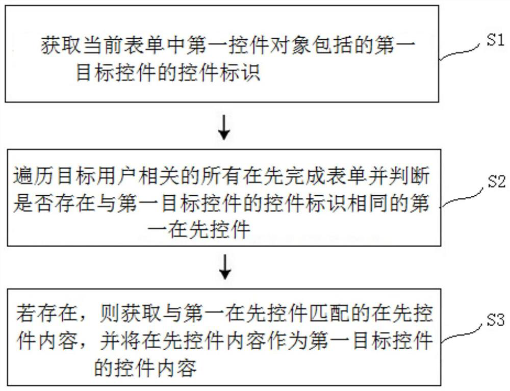 Form generation method, device and system