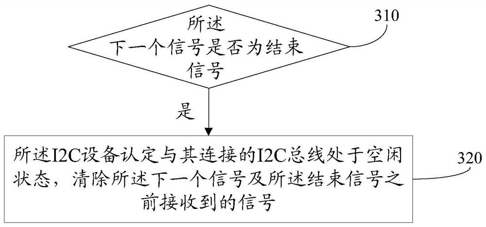 A method and circuit for waking up i2c equipment