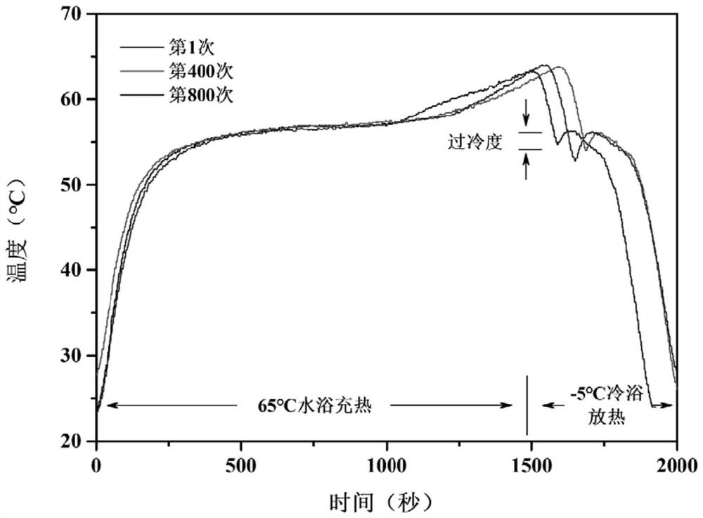 Nano-modified sodium acetate trihydrate phase change heat storage material and preparation method thereof